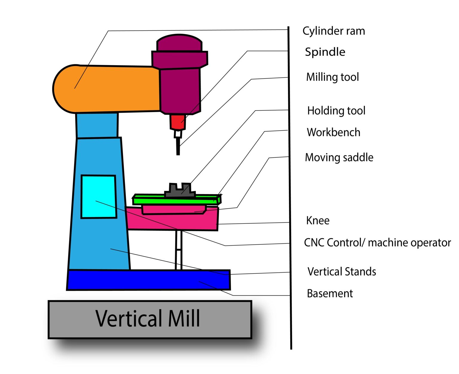 What is a CNC machine? All CNC Machine Types and Applications